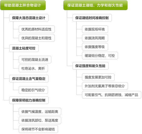 超高层泵送技术