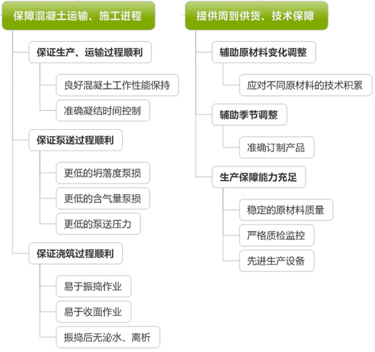 超高层泵送技术