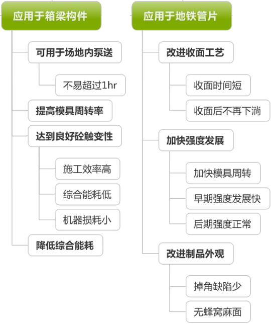 零能源免蒸养技术