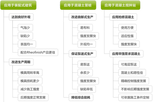 零能源免蒸养技术