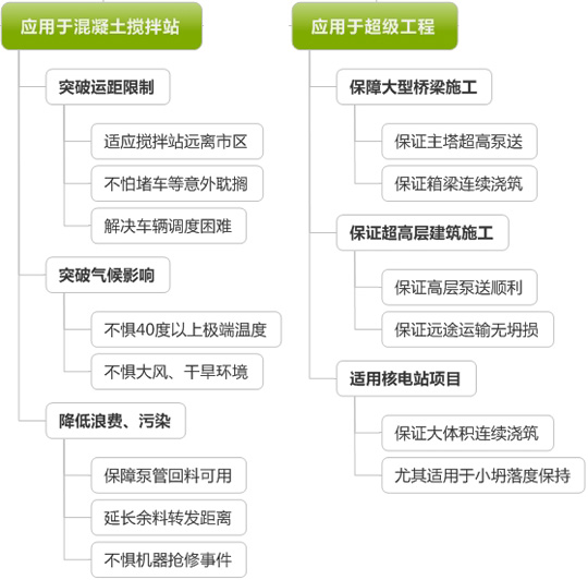 SureTec超保坍技术