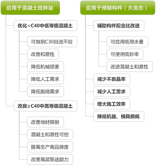 智能动力混凝土技术