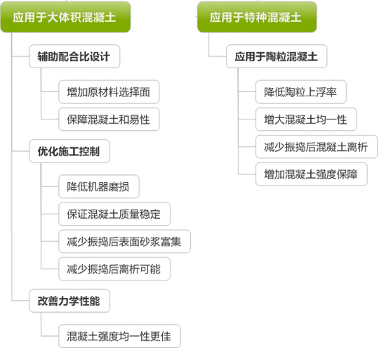 智能动力混凝土技术