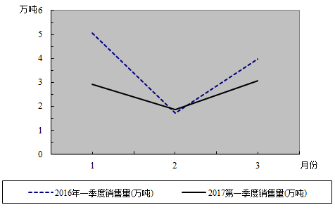 上海混凝土外加剂市场状况